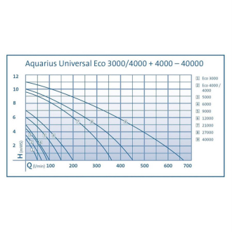 Čerpadlo Oase Aquarius Universal Premium 4000