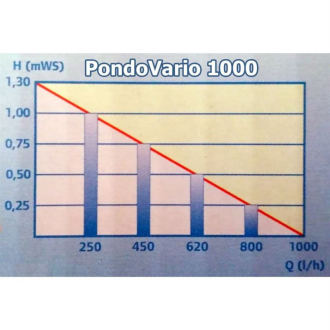 Čerpadlo Pontec PondoVario 1000