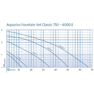 Čerpadlo Oase Aquarius Fountain Set Classic 3000 E
