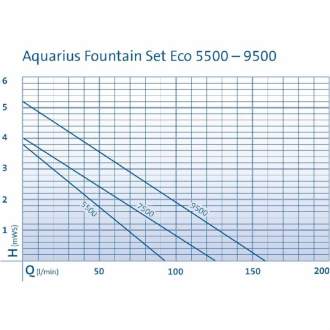 Čerpadlo Oase Aquarius Fountain Set Eco 5500