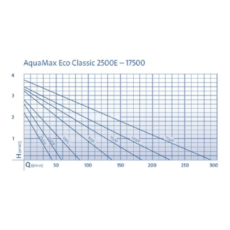 Čerpadlo Oase AquaMax Eco Classic 2500E