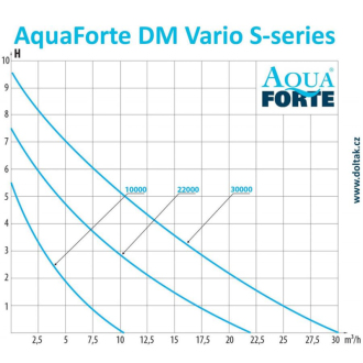 Čerpadlo AquaForte DM-10000S Vario