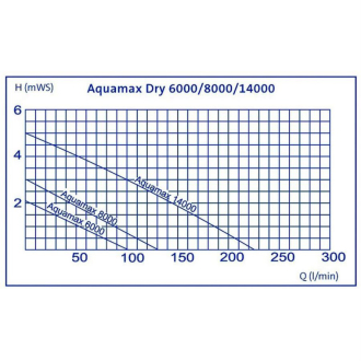 Čerpadlo Oase AquaMax 6000 Dry