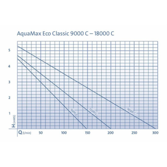 Čerpadlo Oase AquaMax Eco Classic 9000 C