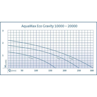 Čerpadlo Oase AquaMax Gravity Eco 10000