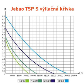 Čerpadlo Jebao TSP 22000S s regulací výkonu