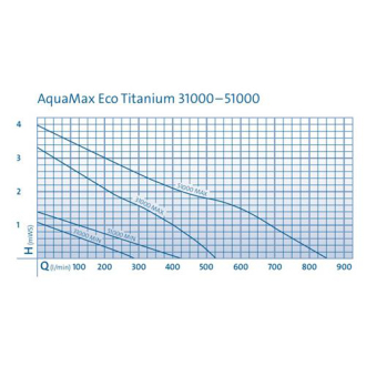 Čerpadlo Oase AquaMax Eco Titanium 31000