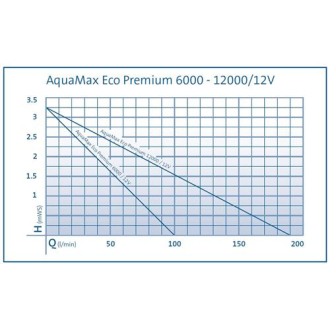Čerpadlo Oase AquaMax Eco Premium 6000 12V