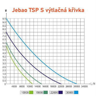 Čerpadlo Jebao TSP 22000S s regulací výkonu
