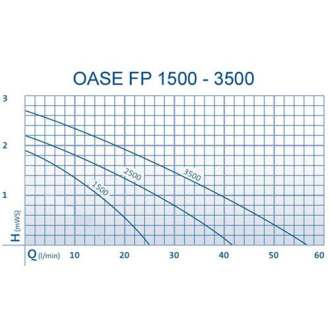 Tlakový filtr Oase BioPress Set 4000