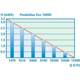 Čerpadlo Pontec PondoMax Eco 14000