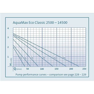 Čerpadlo Oase AquaMax Eco Classic 11500