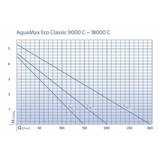 Čerpadlo Oase Aquamax Eco Classic 18000 C