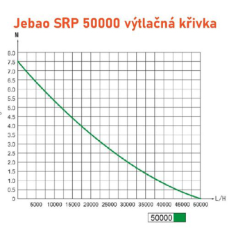 Čerpadlo Jebao SRP-50000 s regulací výkonu