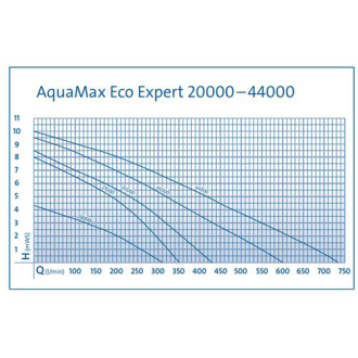 Čerpadlo Oase AquaMax Eco Expert 21000