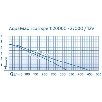 Čerpadlo Oase AquaMax Eco Expert 27000 / 12V