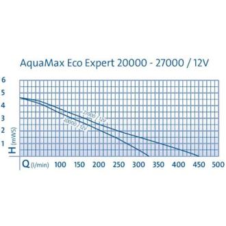 Čerpadlo Oase AquaMax Eco Expert 27000 / 12V