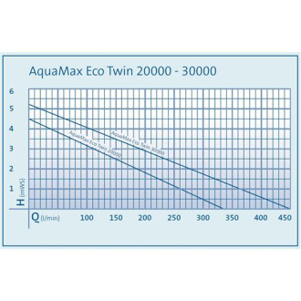 Čerpadlo Oase AquaMax Eco Twin 30000