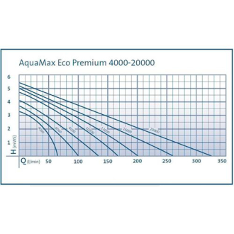 Čerpadlo Oase AquaMax Eco Premium 20000