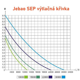 Čerpadlo Jebao SEP-10000 s regulací výkonu