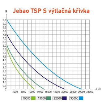 Čerpadlo Jebao TSP 30000S s regulací výkonu