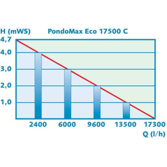 Čerpadlo Pontec PondoMax Eco 17500 C